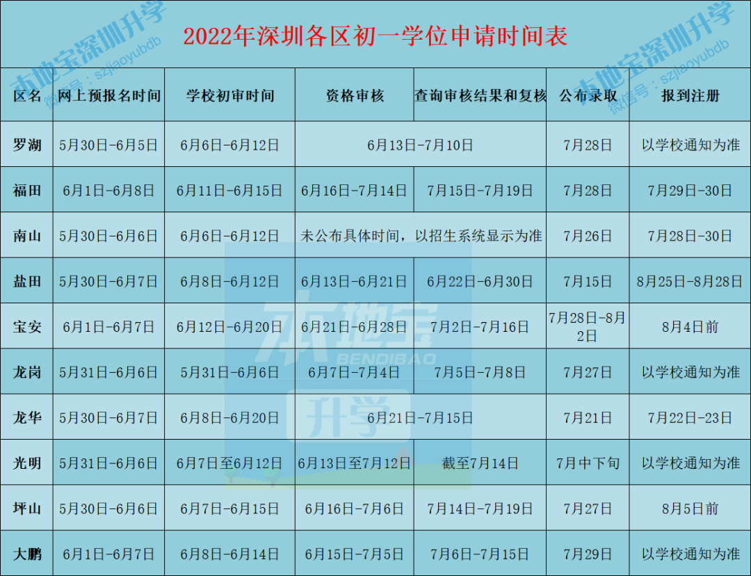 2022年深圳10区小一初一学位申请初审时间一览