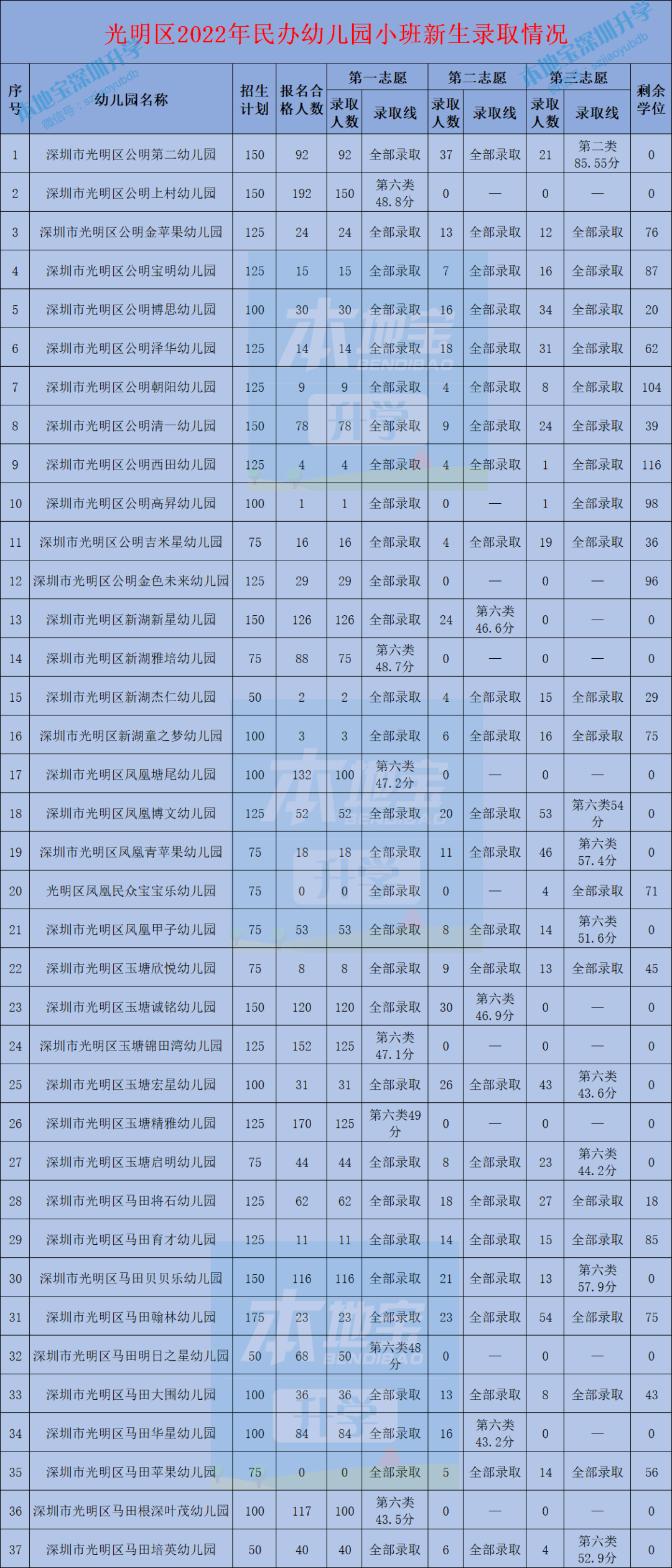 光明区幼儿园2022年小班录取分数线、剩余学位