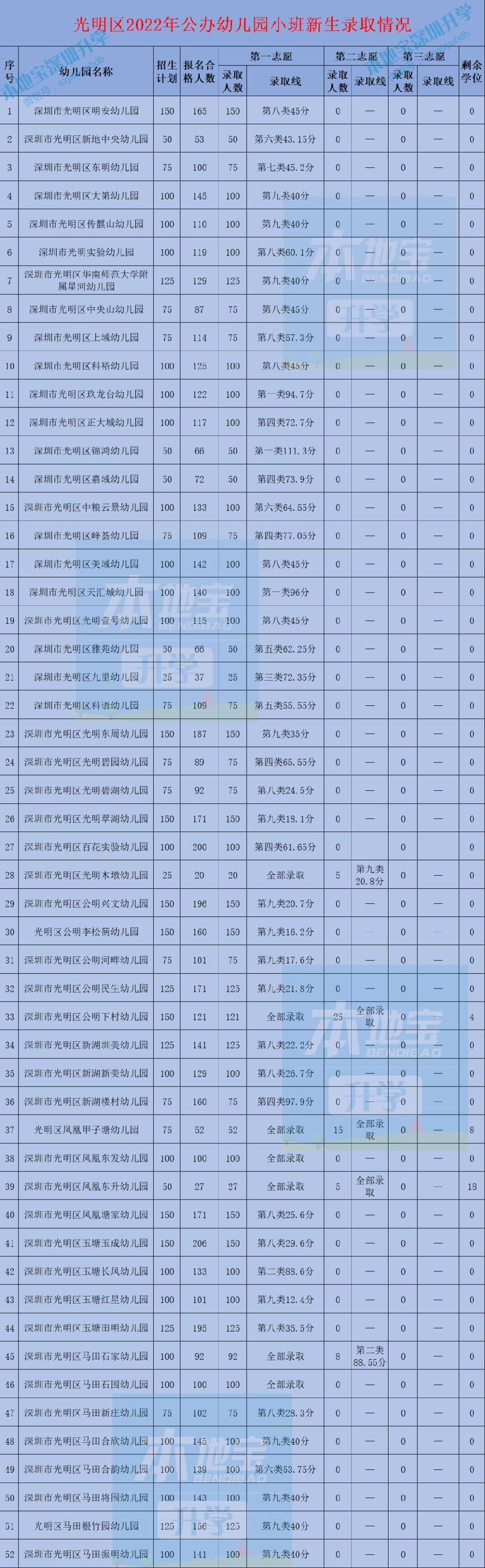 光明区幼儿园2022年小班录取分数线、剩余学位