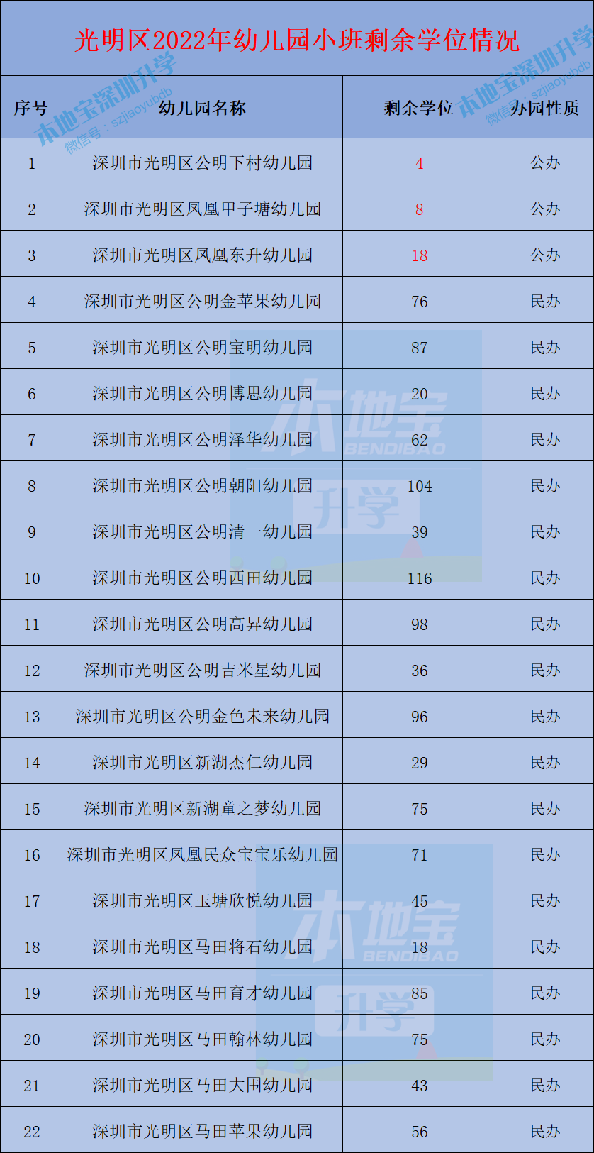 光明区幼儿园2022年小班录取分数线、剩余学位