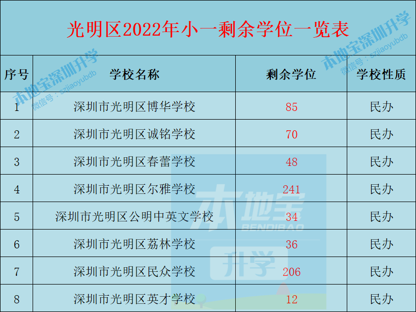 2022年光明区小一初一剩余学位申请安排（时间+名额）