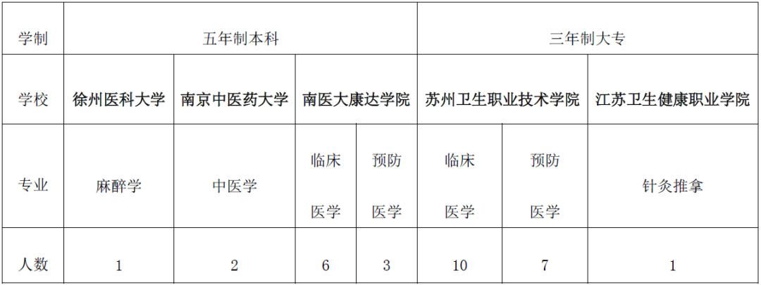 泰州泰兴市农村定向医学生有编制吗