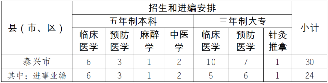 泰州泰兴市农村定向医学生有编制吗