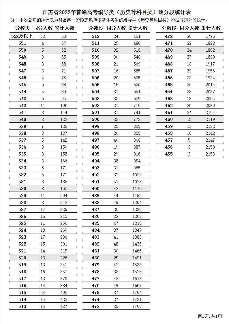 江苏省2022年普通高考逐分段统计表