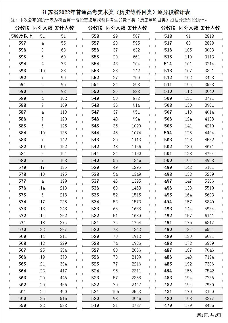 江苏省2022年普通高考逐分段统计表