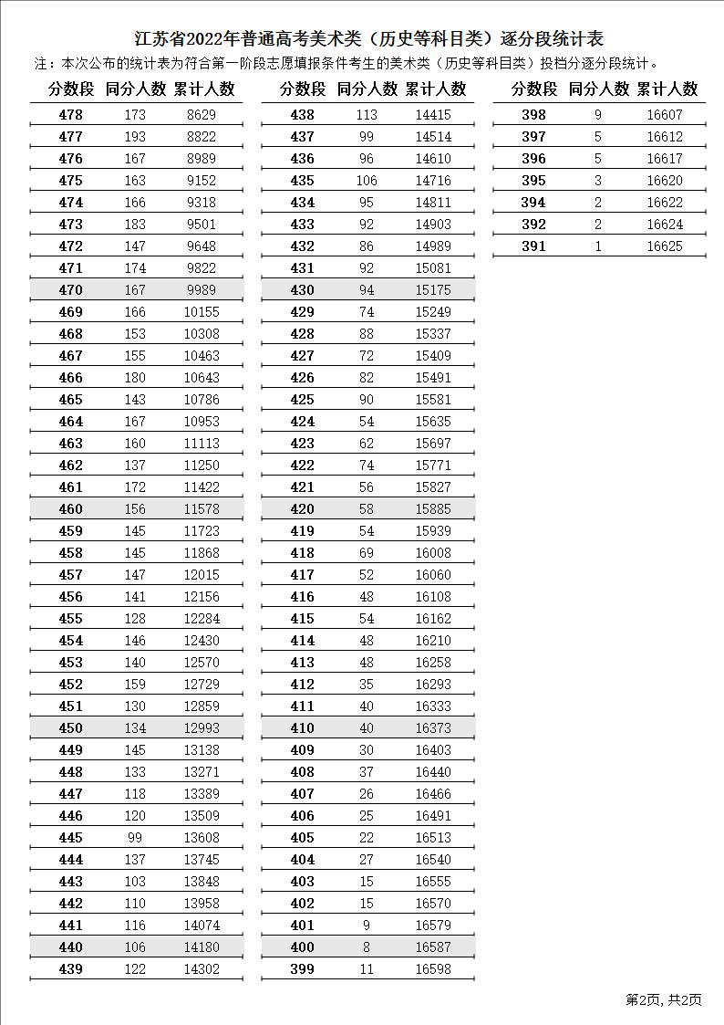 江苏省2022年普通高考逐分段统计表