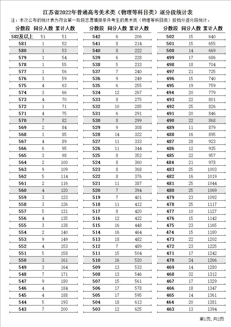 江苏省2022年普通高考逐分段统计表