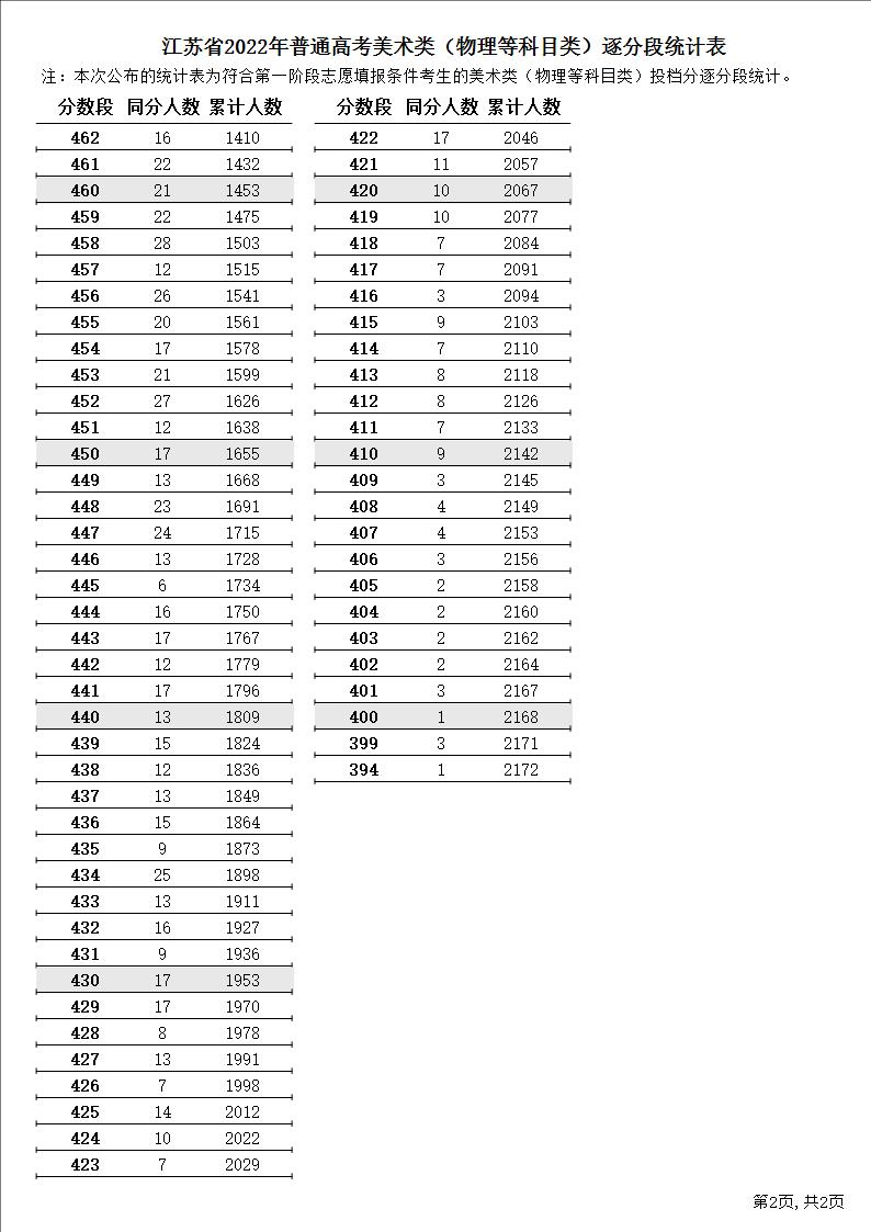 江苏省2022年普通高考逐分段统计表