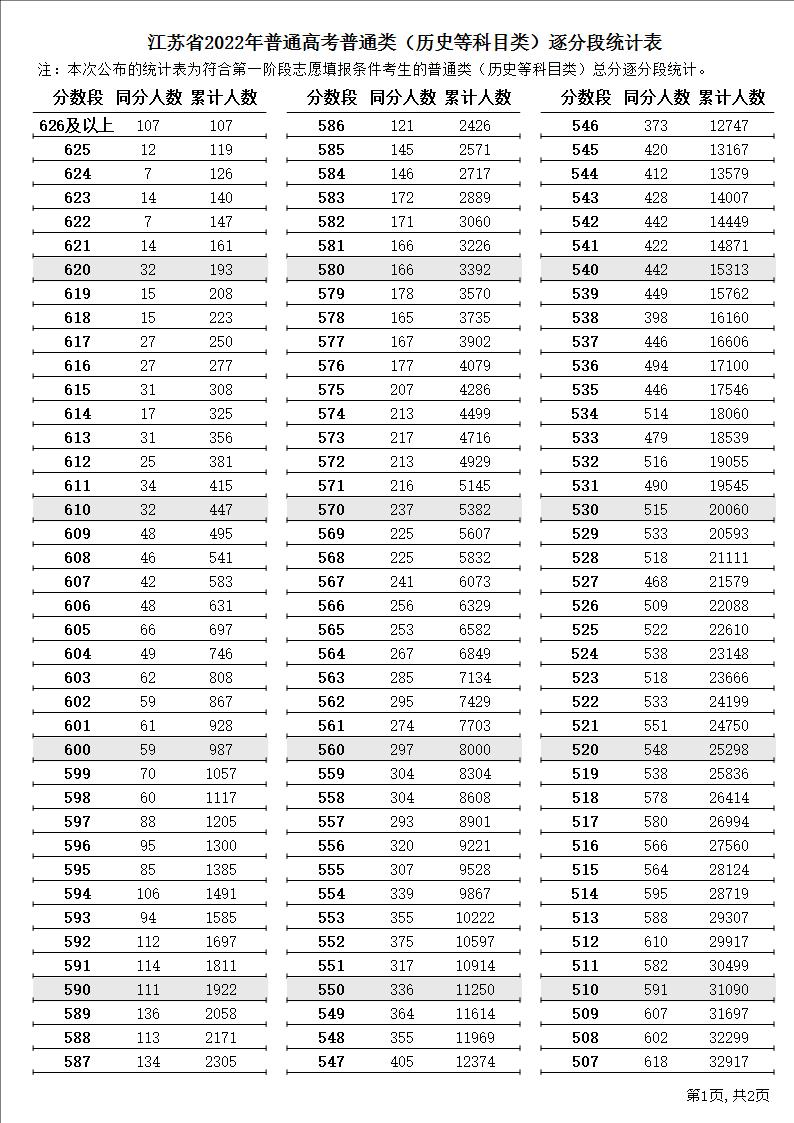 江苏省2022年普通高考逐分段统计表