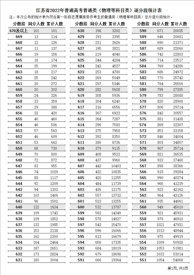 江苏省2022年普通高考逐分段统计表