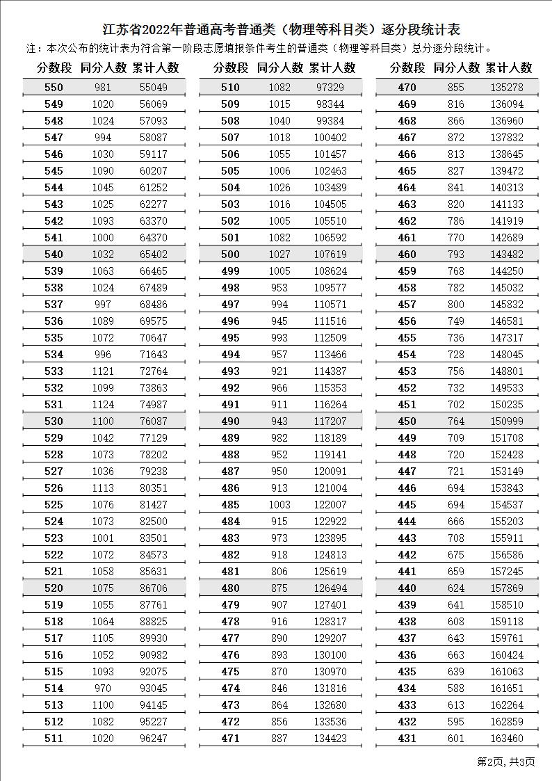 江苏省2022年普通高考逐分段统计表