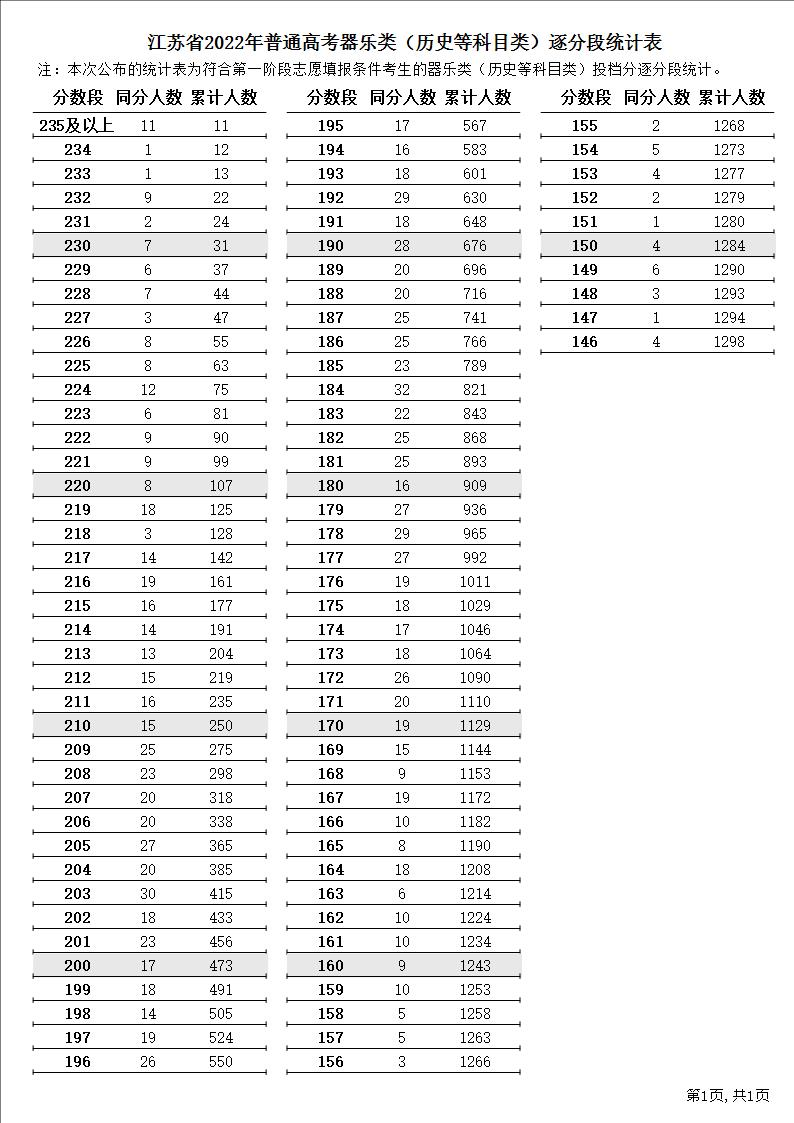 江苏省2022年普通高考逐分段统计表