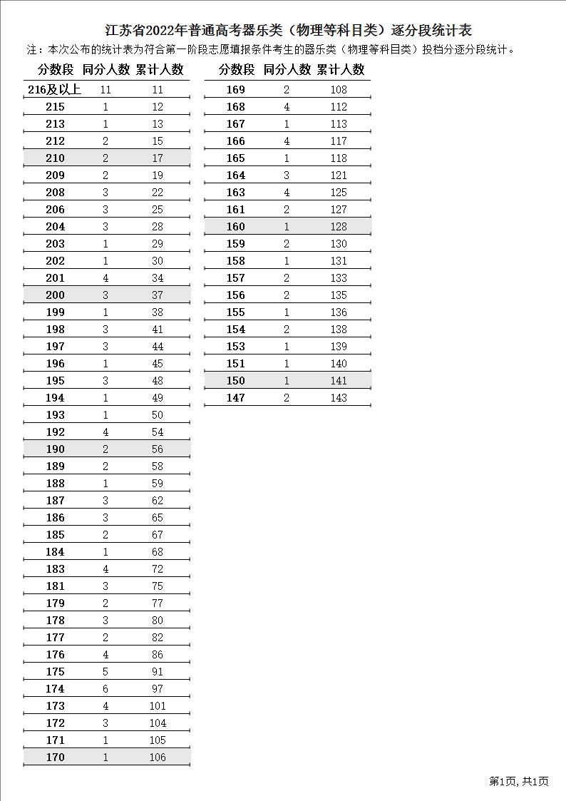 江苏省2022年普通高考逐分段统计表