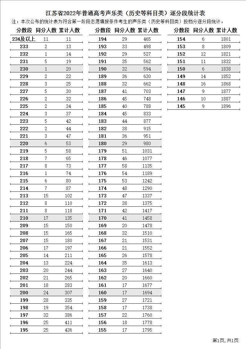 江苏省2022年普通高考逐分段统计表