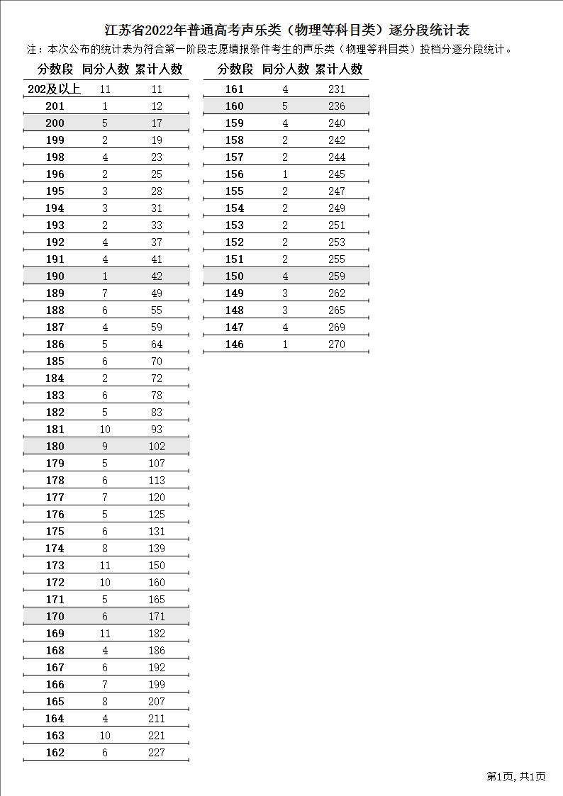江苏省2022年普通高考逐分段统计表