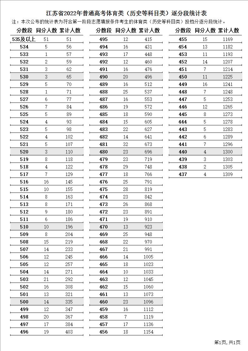 江苏省2022年普通高考逐分段统计表