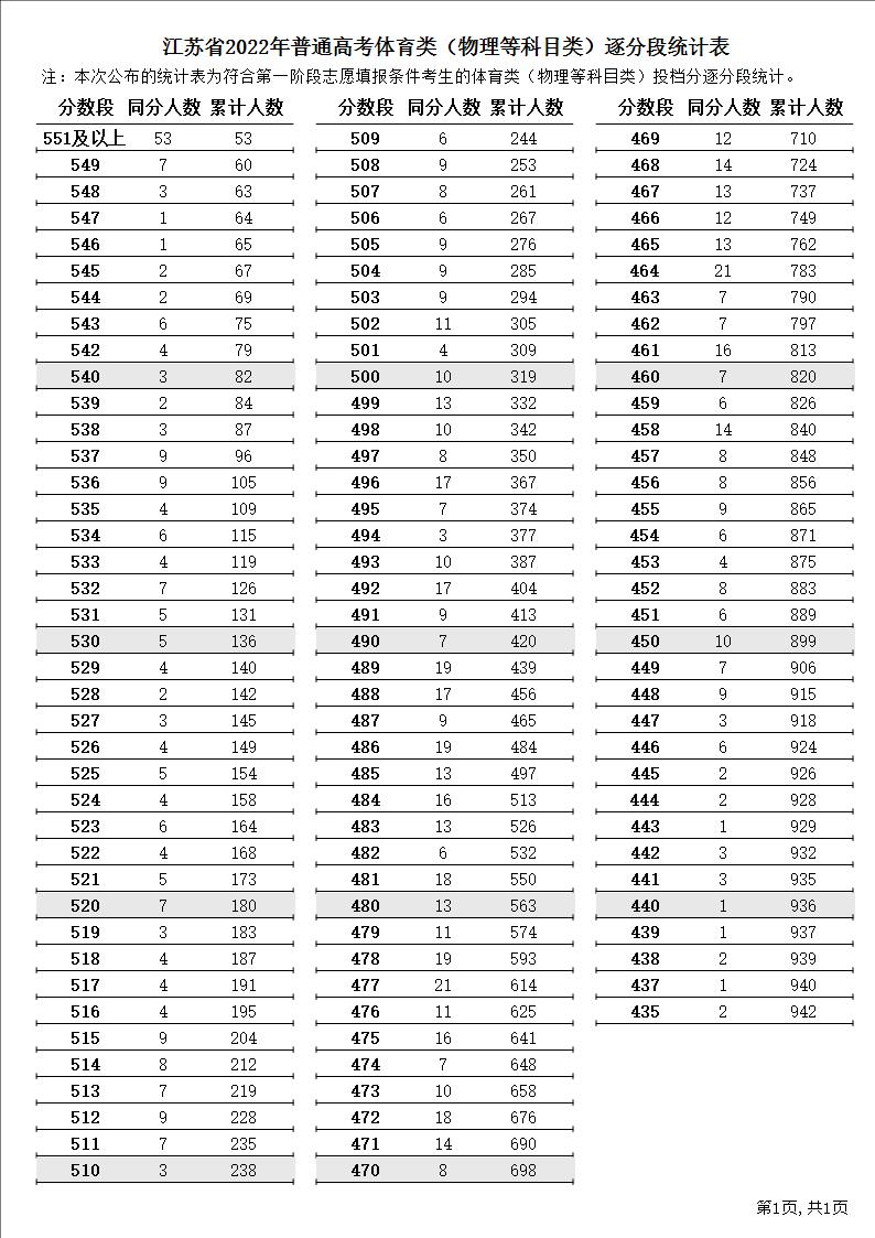 江苏省2022年普通高考逐分段统计表