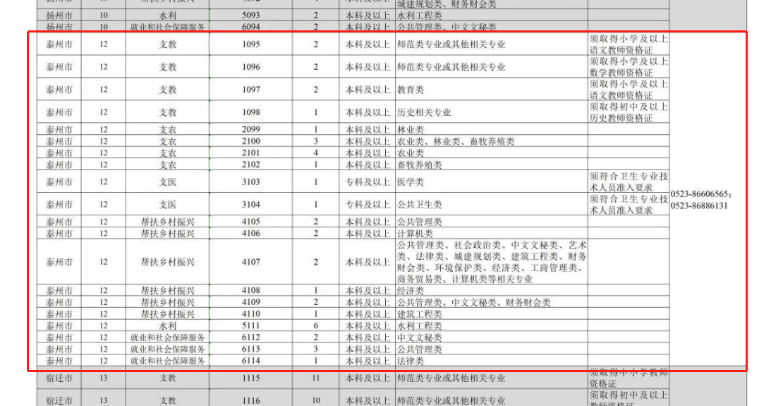 2022年江苏泰州市高校毕业生三支一扶招募计划表