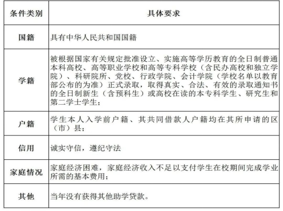 江苏泰州生源地信用助学贷款到期还款日是多久