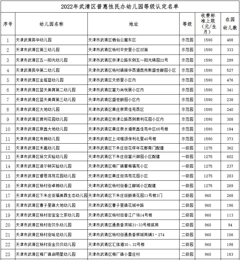 2022武清区普惠幼儿园等级认定结果（附收费标准）