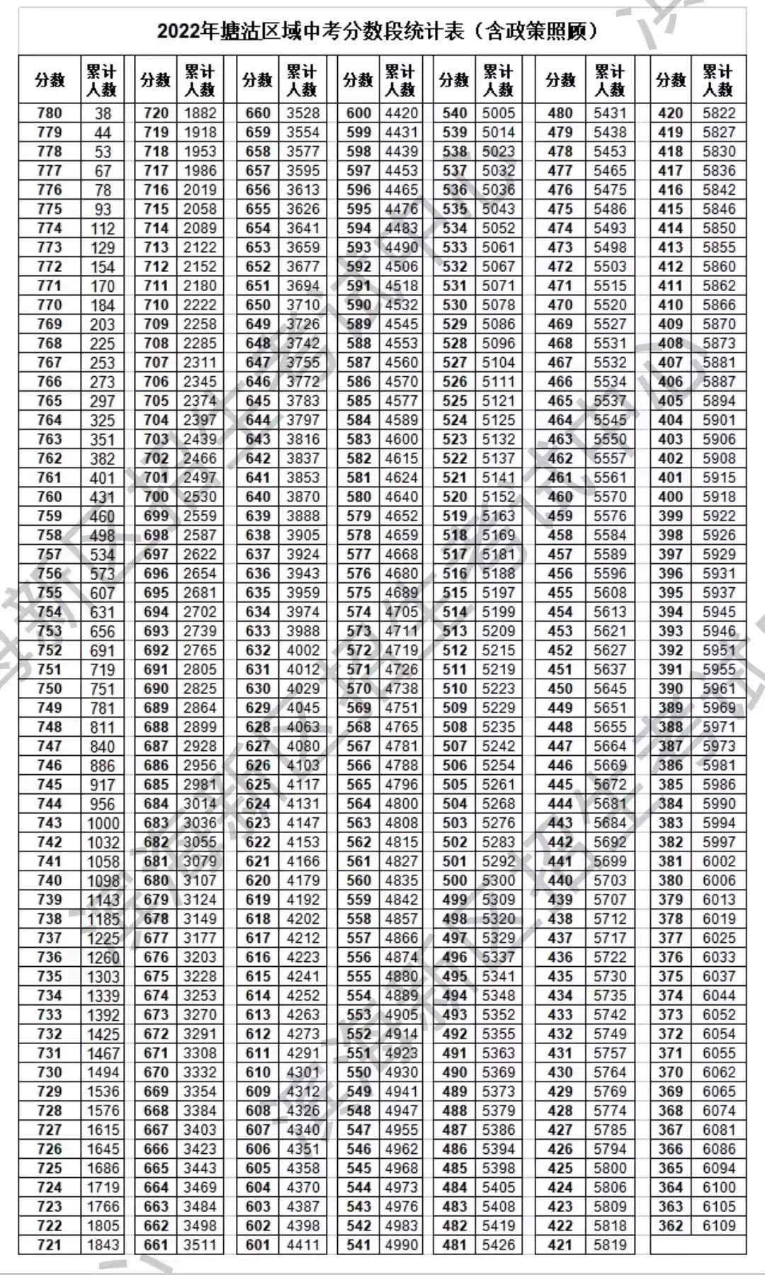 2022天津滨海新区中考一分一档