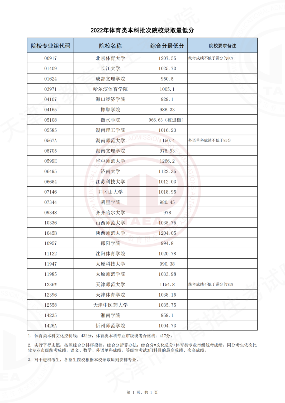 2022天津体育类高考最低录取分数线