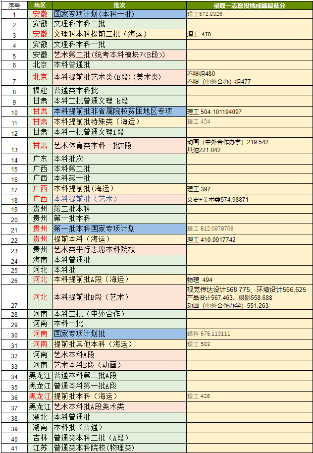 2022年天津理工大学录取进度汇总表（附查询入口）