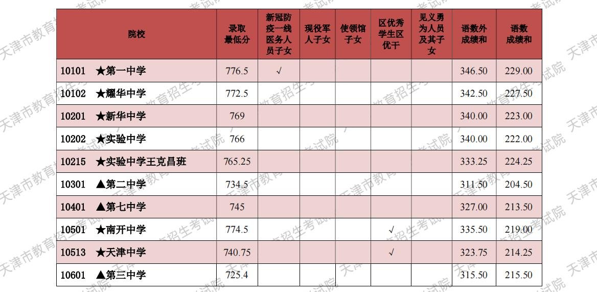 天津中学2022分数线