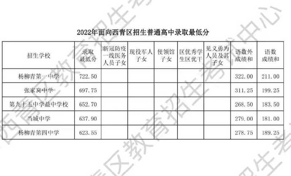 2022天津环城4区各高中录取分数线是多少？