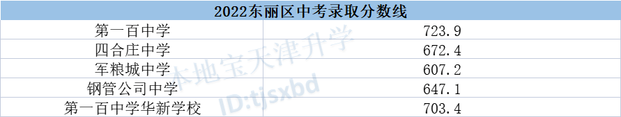 2022年天津东丽区中考录取分数线是多少？附查询入口