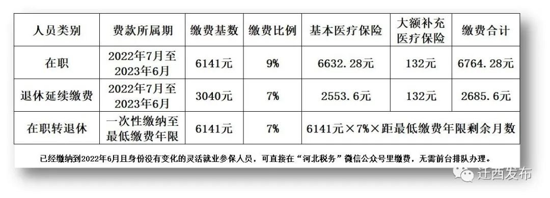 唐山迁西县关于2022年度灵活就业人员医疗保险缴费的说明