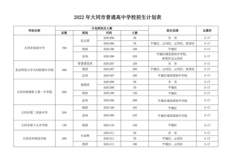 2022年大同市高中招生计划公布