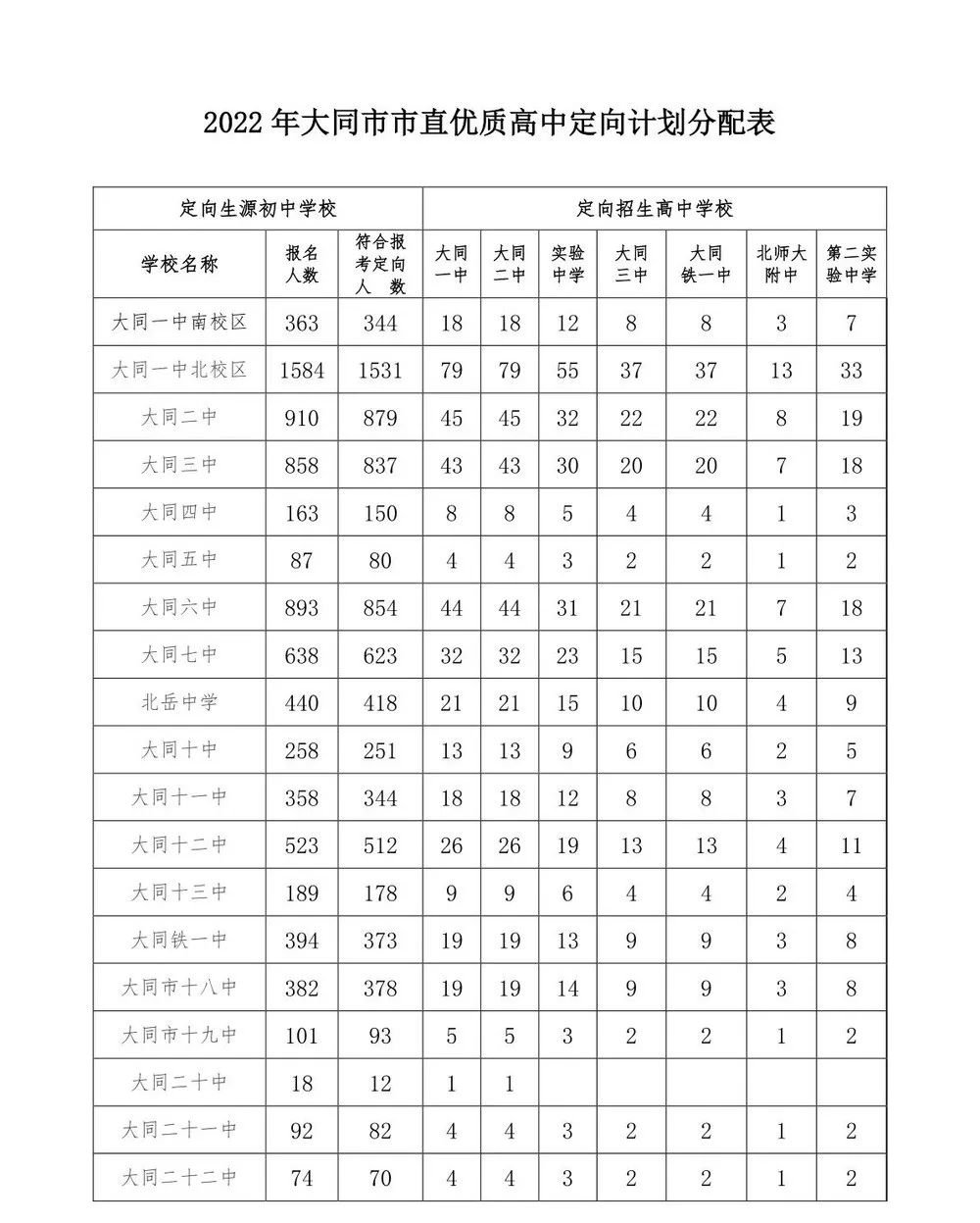 2022年大同市高中招生计划公布