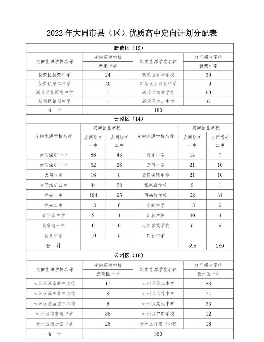 2022年大同市高中招生计划公布