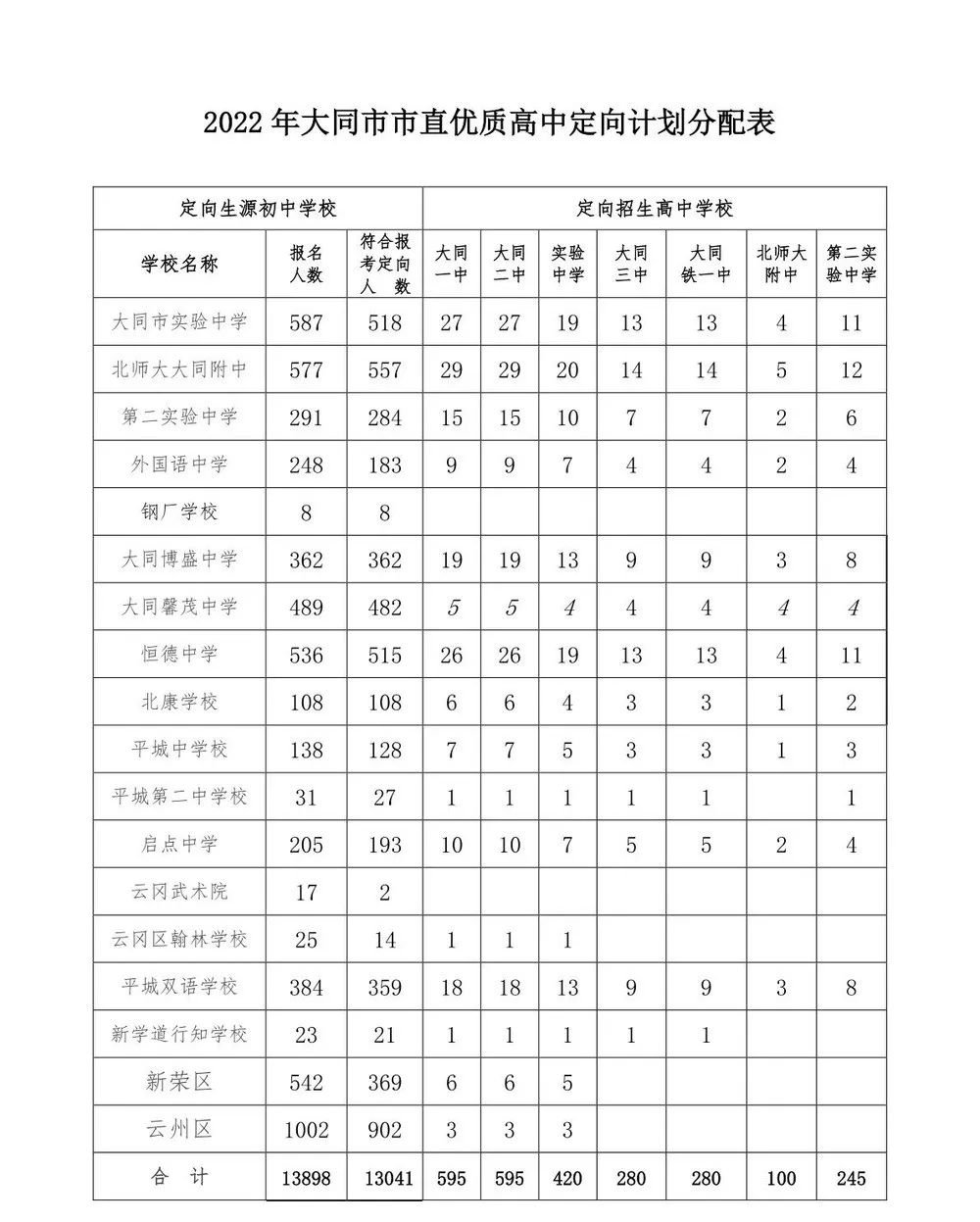 2022年大同市高中招生计划公布