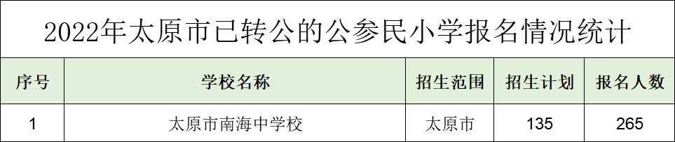 2022年太原市民办初中、小学校报名情况公布