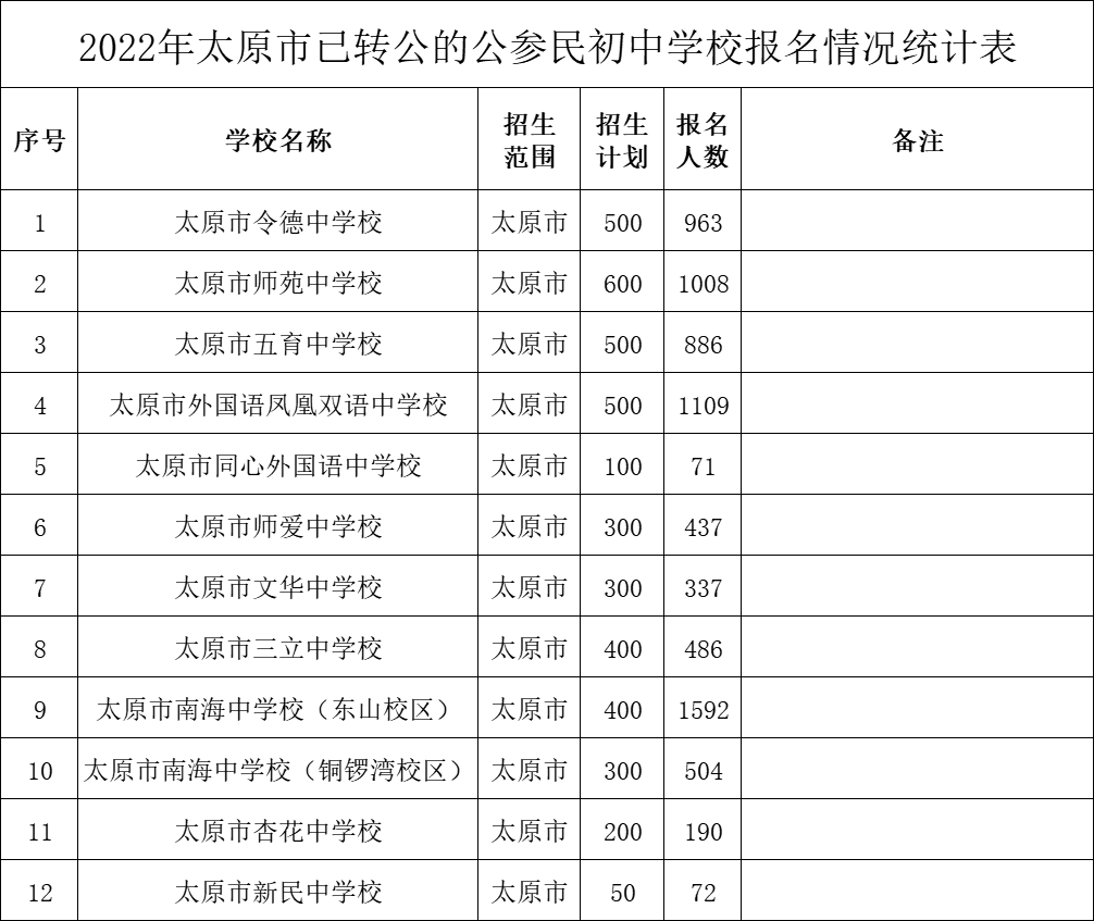 2022年太原市民办初中、小学校报名情况公布