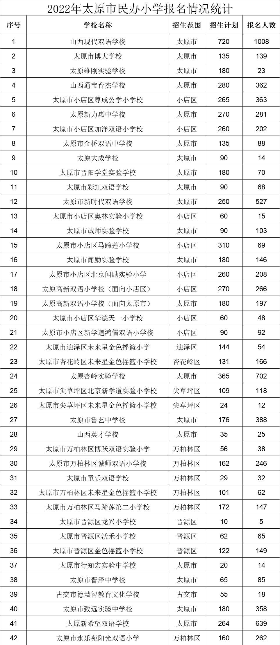 2022年太原市民办初中、小学校报名情况公布