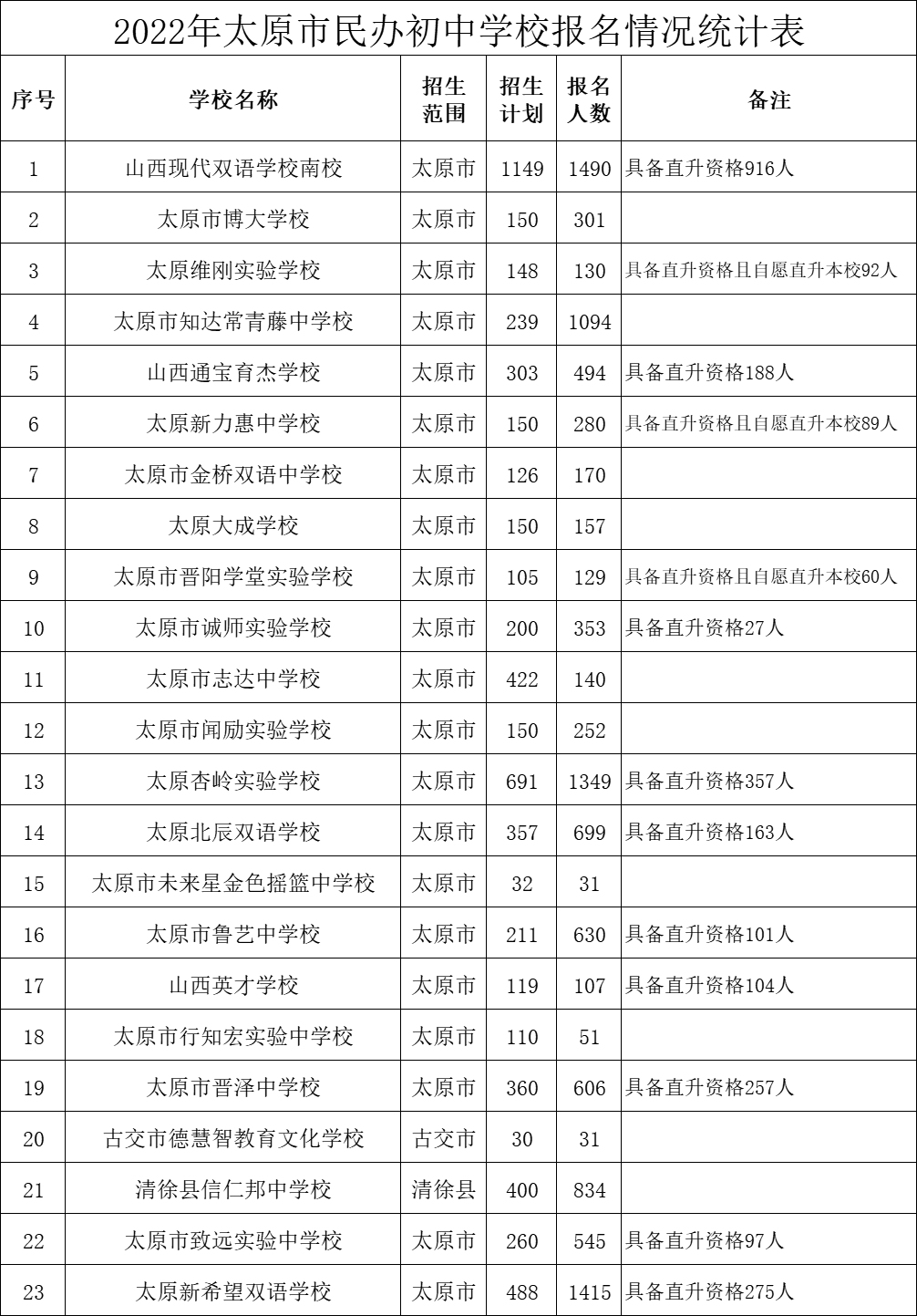 2022年太原市民办初中、小学校报名情况公布
