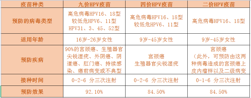 太原3种hpv疫苗有什么区别？