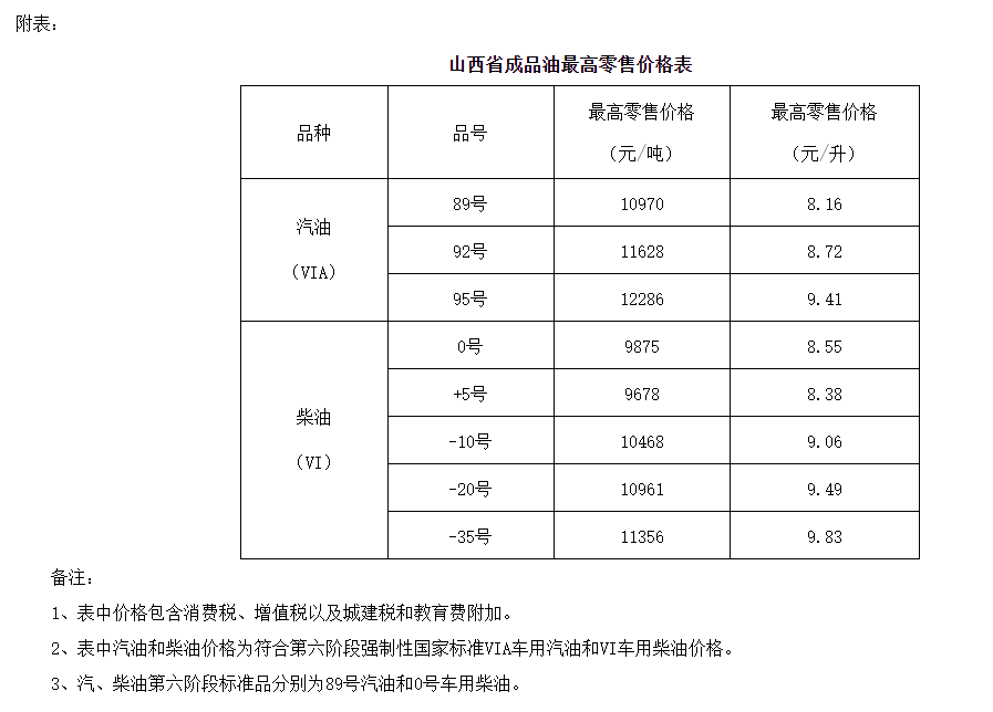 7月12日24时山西新一轮油价表