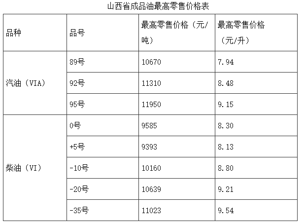 7月26日24时调整的山西新一轮油价表