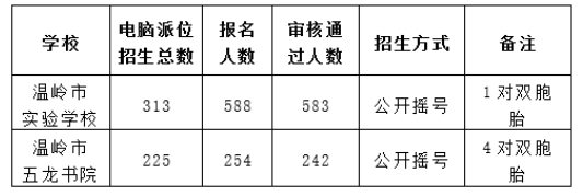 2022温岭中小学电脑派位学校名单