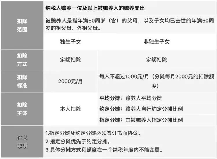 台州个税赡养老人专项附加扣除能抵扣多少 本地宝