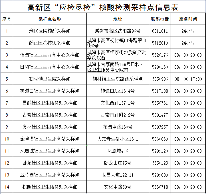 威海高新区核酸检测服务点（时间 地点 咨询电话）