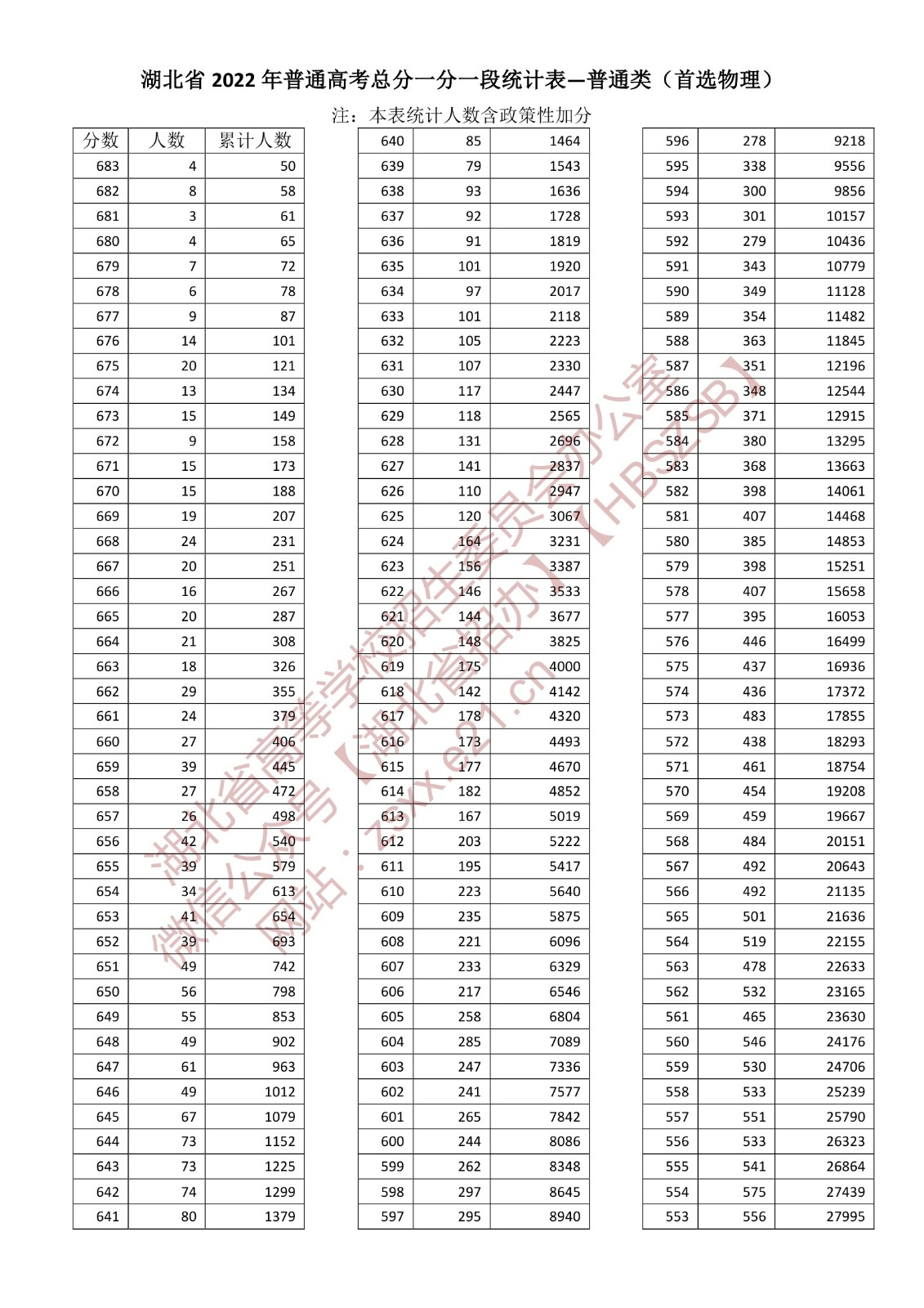 2022湖北高考首选物理一分一段表