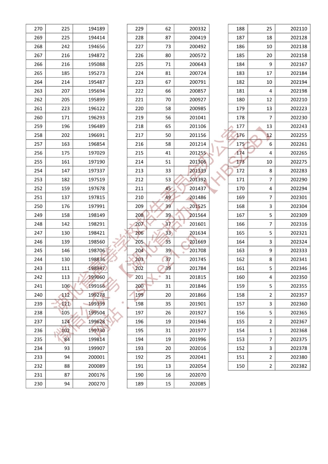 2022湖北高考首选物理一分一段表