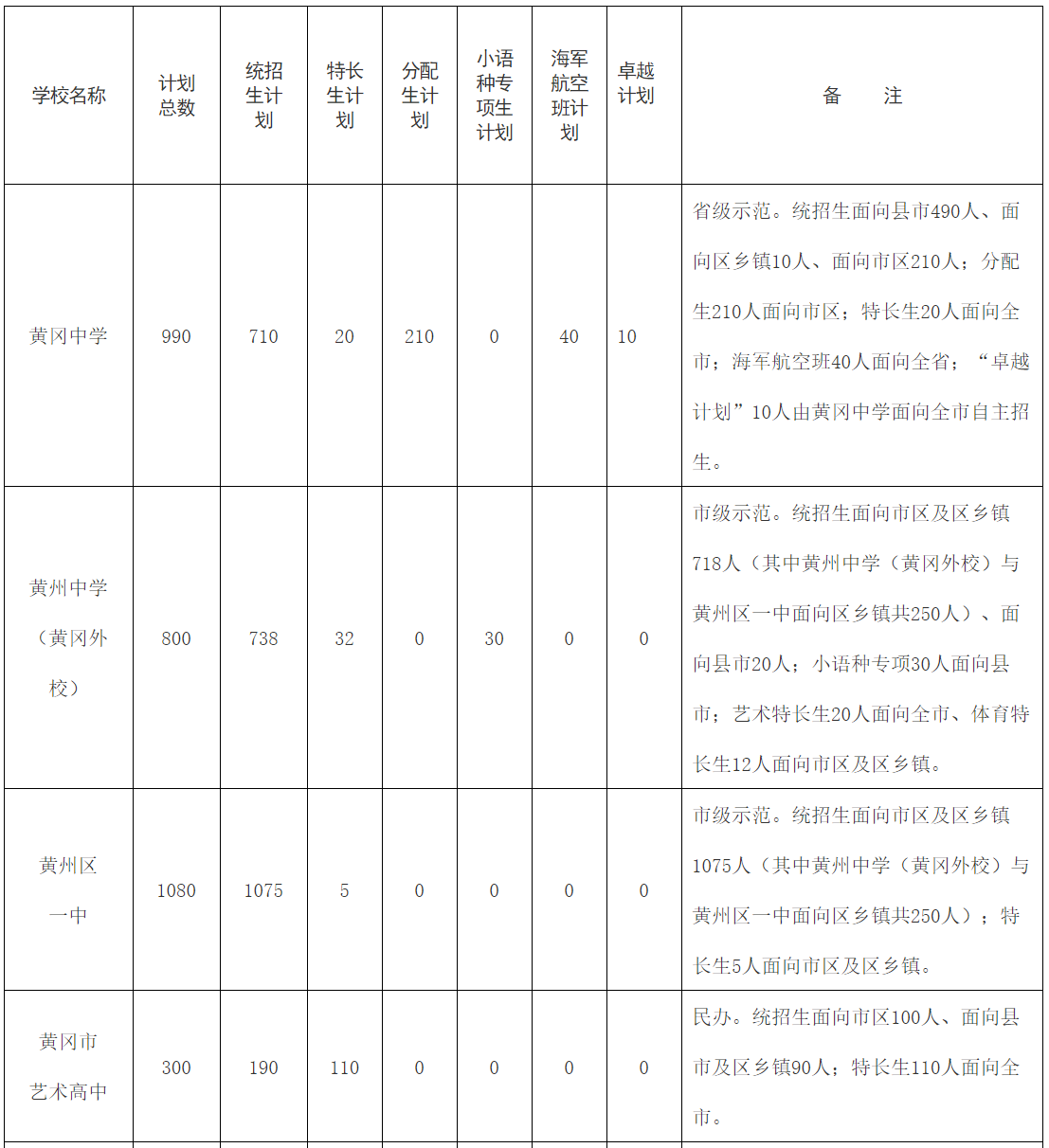 2022黄冈普通高中招生方案市区