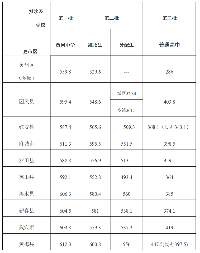 2022年黄冈中学录取线招生计划