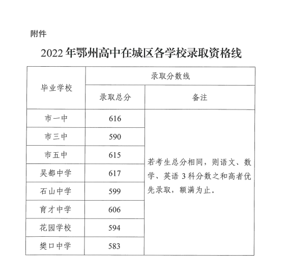 2022鄂州市高中录取分数线多少